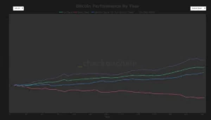 Gráfico de Bitcoin exibindo forte tendência de queda.
