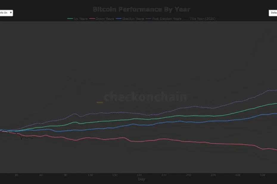 Gráfico de Bitcoin exibindo forte tendência de queda.
