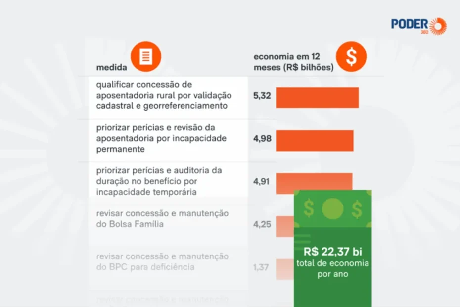 Mesa de escritório com documentos e calculadora indicando análise financeira de benefícios sociais.