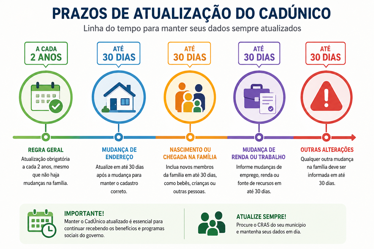 linha do tempo visual dos prazos de atualização do CadÚnico