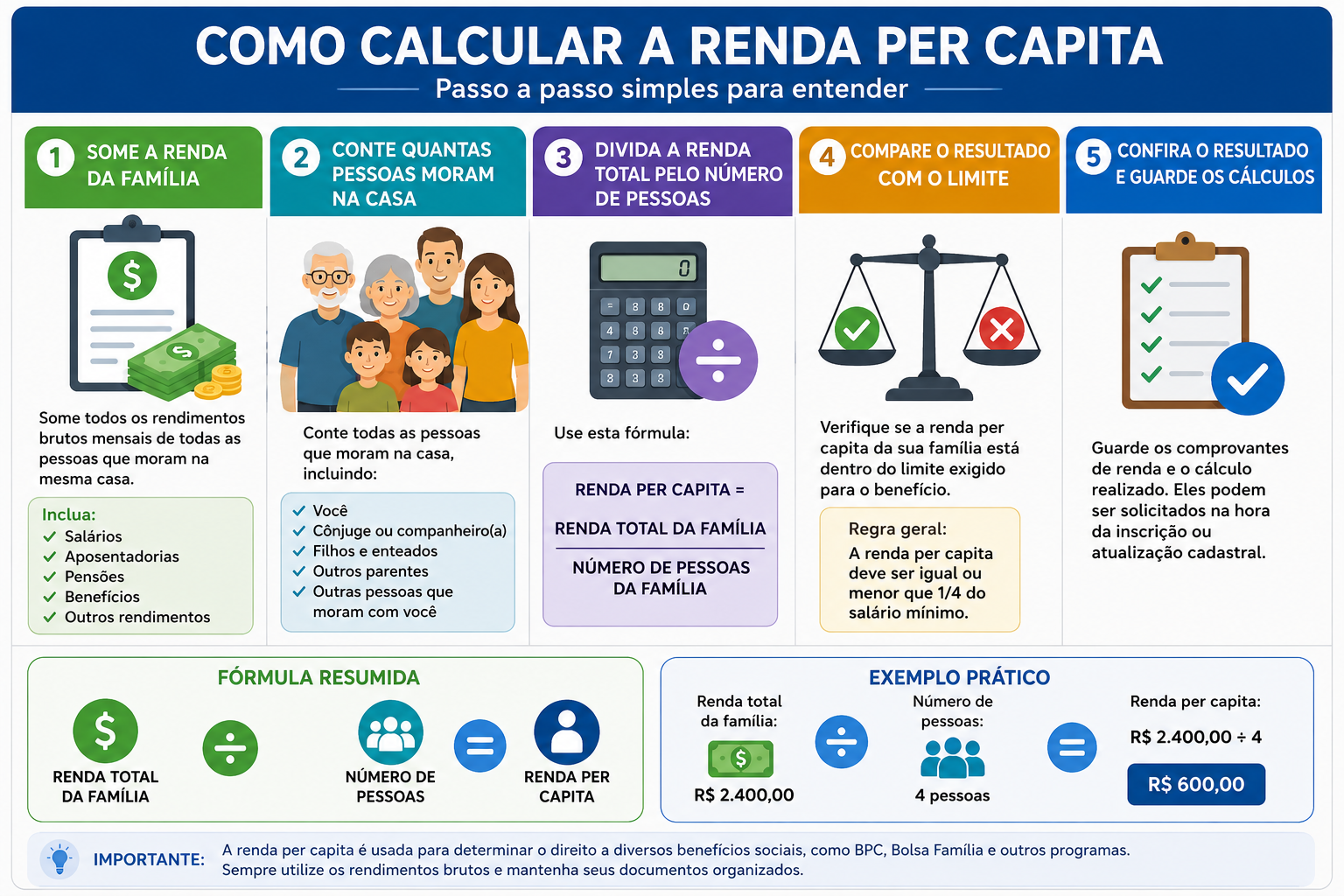 Infográfico "como calcular a renda per capita" passo a passo
