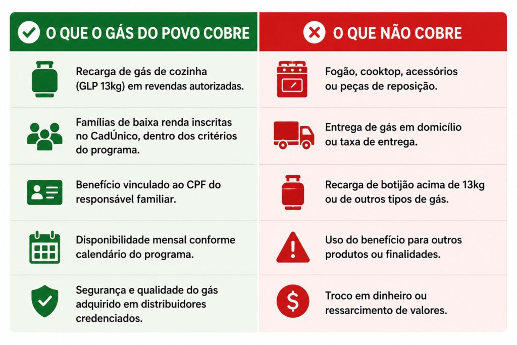tabela simples mostrando o que o benefício gás do povo cobre x o que não cobre