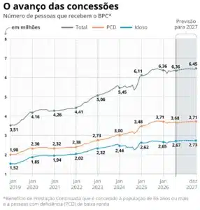 Atendimento do BPC e CadÚnico para idosos e pessoas com deficiência